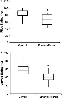 Developmental Ethanol Exposure Causes Reduced Feeding and Reveals a Critical Role for Neuropeptide F in Survival